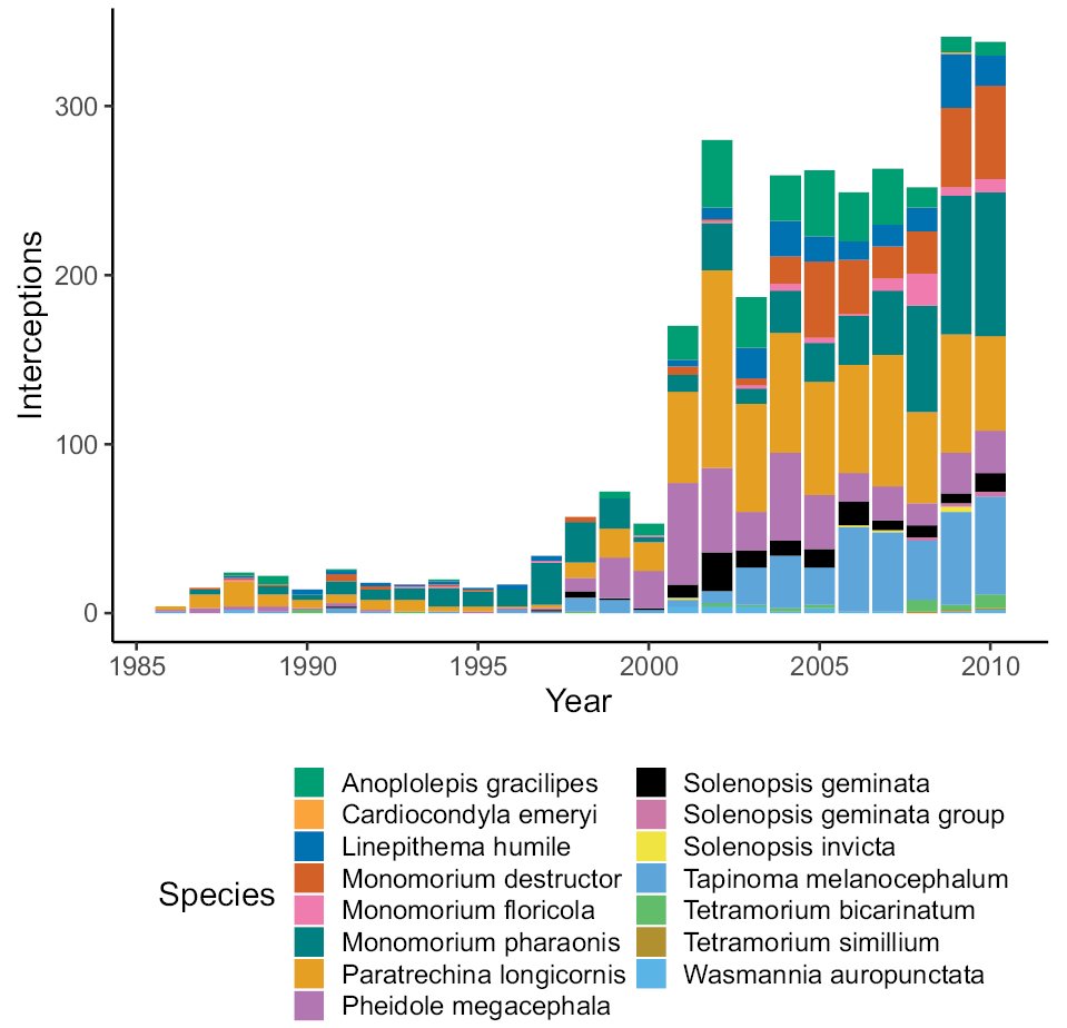 NeobiotaJournal's tweet photo. What means of transport do invasive #ants ‘prefer’ on their way to #Australia🇦🇺? 14,140 interception records (1986-2010) reveal:
🐜Live trees, plants, cut flowers
🐜Wood & wood products
🐜Edible vegetables
🐜Edible fruit & nuts.
Study: https://t.co/DVgNq2WZBw. #InvasiveSpecies https://t.co/vtRNKDBQVw