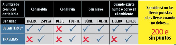 guardiacivil's tweet photo. ¿Tienes claro cuándo y cómo usar las luces antiniebla delanteras y traseras? ☁🚘☁

Con niebla ☁
Con lluvia 🌧
Con nieve 🌨
Con humo o polvo en el ambiente 🌬 🌪
Esta infografía te ayudará.
 
#ViajeSeguro #niebla #SeguridadVial https://t.co/lE8mek6oNz