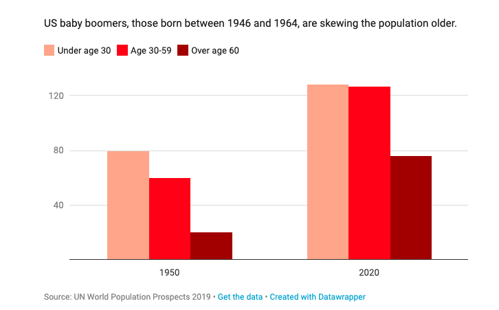 nxtstop1's tweet photo. More — #Ageing and #Work, #OlderWorkers #WorkLife #Aging #OlderAdults —In an era of longevity~
Continued, #curatedthread.
Countering the myths:
Why #Aging populations might gain productivity:
—The #Multigenerational #workforce
—Technology/Innovation
https://t.co/RnJgMbmyGf https://t.co/7DJ9JHzZHb