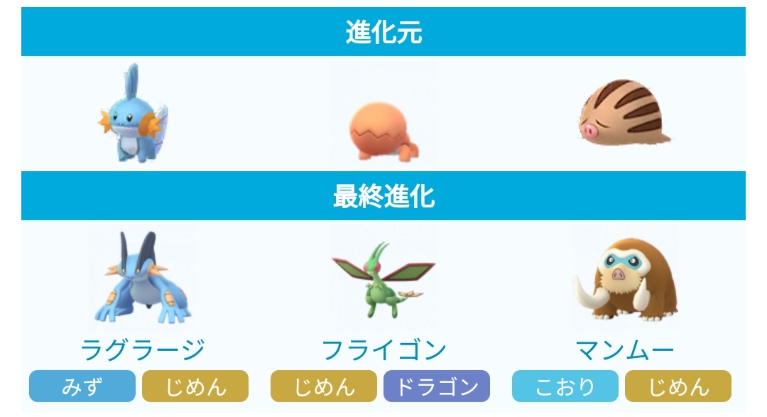 ポケモンgo攻略 みんポケ Sur Twitter 12月コミュニティデイの対象ポケモンの中でも 進化後にじめんタイプを持つ3種をピックアップ 活躍の場や限定わざを覚えさせるべきかどうかをまとめました T Co Suvcq8nnvn ポケモンgo