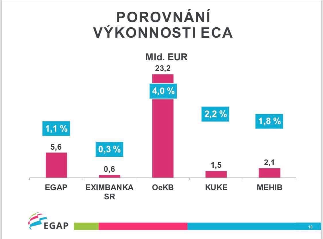 infoegap's tweet photo. Maďarská exportní agentura včera oslavila 25 let existence. Na grafu je porovnání podstupovaného rizika ECA’s v rámci zemí V4 + rakouská OeKB.
#4CEO https://t.co/P38qRSarNi