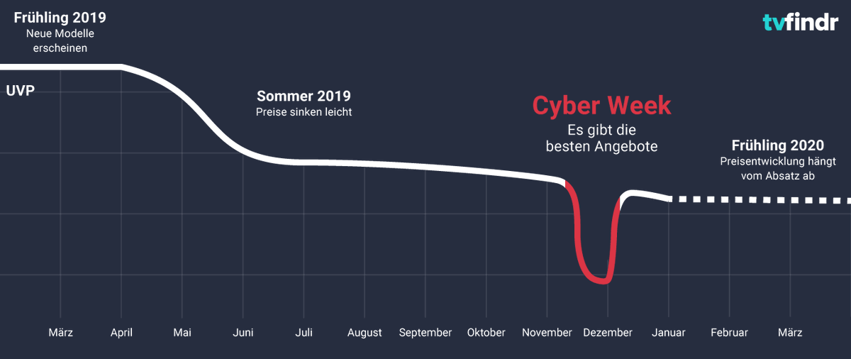 tvfindr_de's tweet photo. Ihr sucht nach den besten Deals für die #CyberWeek, #CyberMonday und #BlackFriday?

Wir haben die Top Deals für euch rausgesucht!

 https://t.co/7pNB32s2n5 https://t.co/6JVt0UeDQW
