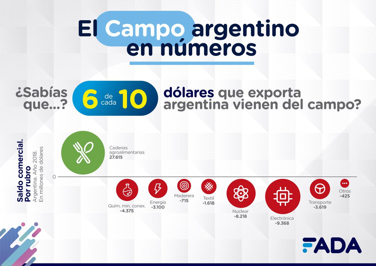 FundacionFada's tweet photo. #InformeFADA 📊
Conocé los aportes anuales del campo a la economía argentina: empleo, carnes, vino, leche, dólares, qué más?
Mirá el informe completo!
⬇️⬇️
https://t.co/34zeEMc0o5
https://t.co/q6Kqk7TNHz https://t.co/bVOHnorwr0
