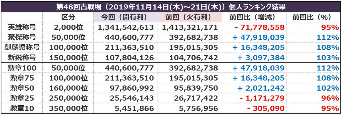 ミムメモ速報 記事更新 グラブル 第48回古戦場本戦期間が終了 予選 個人 総合ランキング結果まとめ 5万位ボーダーなどは大幅な伸びを記録 フルオート新時代到来か T Co C5agfssmex