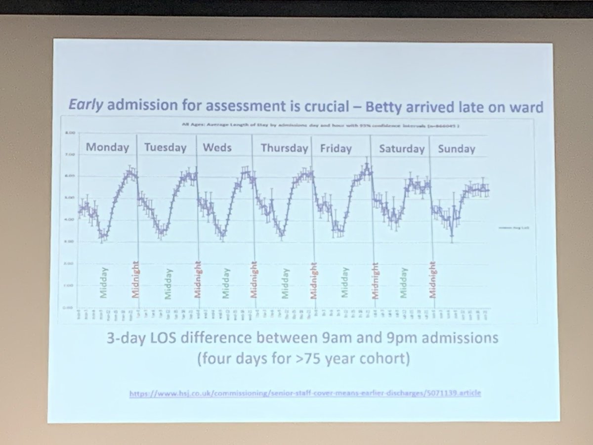 Striking stats from <a href="/PeteGordon68/">Pete Gordon</a> - patients admitted at 9pm have, on average, a 3 day linger length of stay than those admitted at 9am #wherebestnext #homefirst