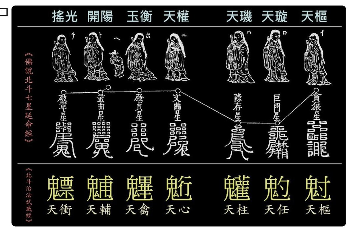 16c. About 1/2way through the scripture, you will see the rather exiraordinary series of characters 魁𩲃𩵄䰢魓𩳐魒. These are the mystical names of the Seven Stars of the Northern Dipper... (img below shows the characters in yellow  https://www.plurk.com/p/mxc67r )