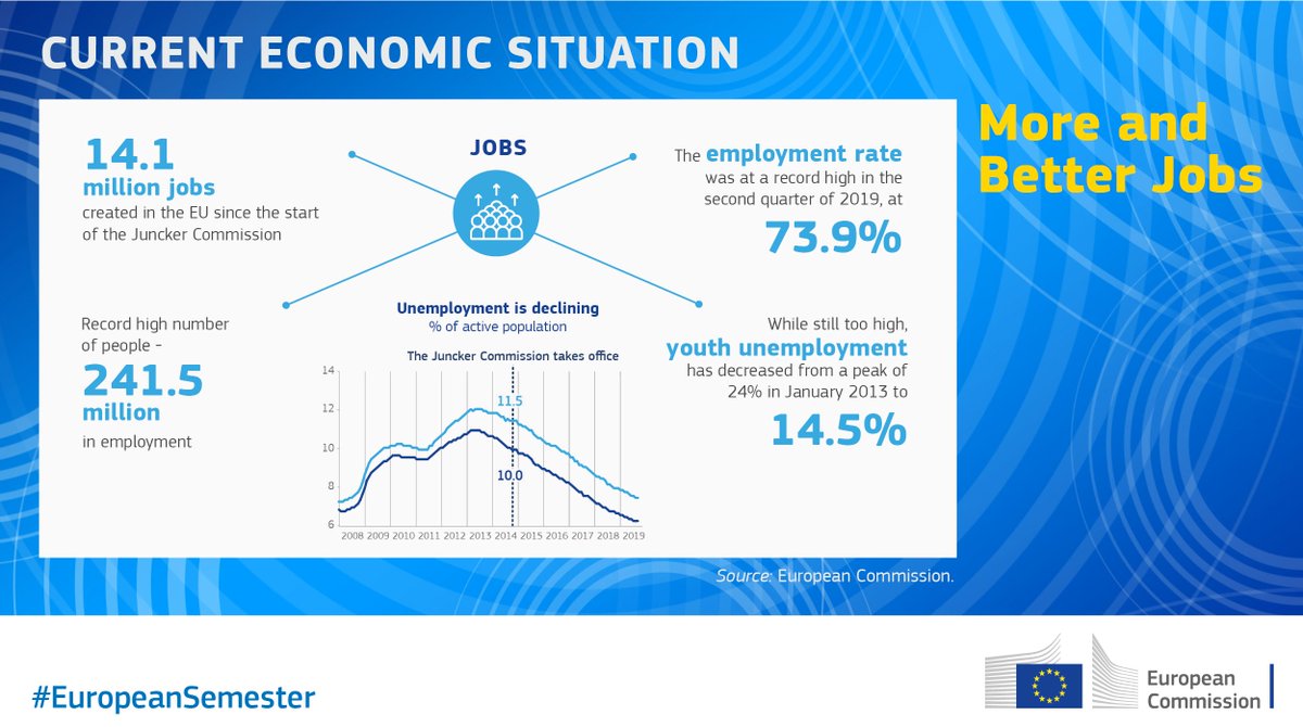 @VDombrovskis @pierremoscovici @EC_AVService @EU_Commission More and better jobs: at 73.9%, the employment rate reached a record high in the second quarter of 2019 #EuropeanSemester