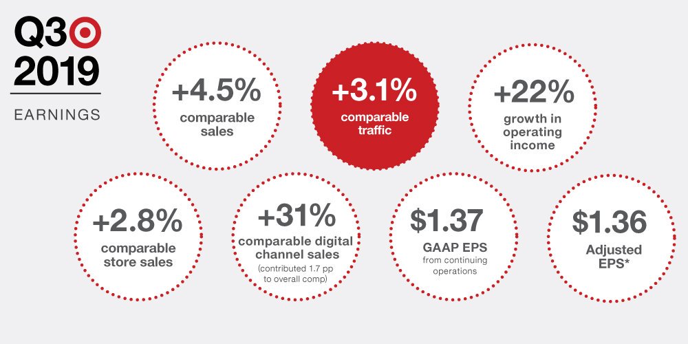 TargetNews's tweet image. A snapshot of $TGT Q3 highlights. [Infographic] with more here: tgt.biz/a6sjn