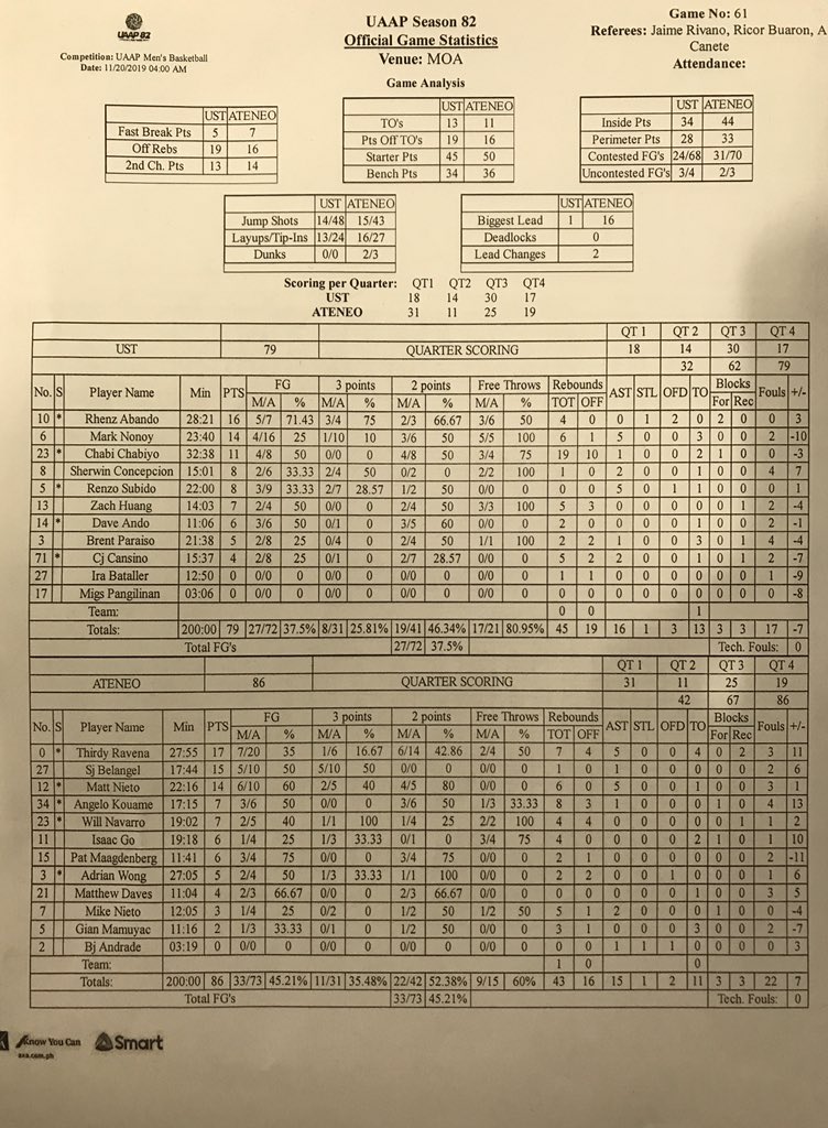 Gio_TheGUIDON's tweet image. Final Stats and Takeaways: 

• SJ Belangel nailed a season-high five three-pointers on 50% 3FG
• Ateneo won the battle in the paint, outscoring UST 44-34 inside
• Ateneo is the first team to sweep an entire UAAP Men’s Basketball Season

#UAAPBasketball