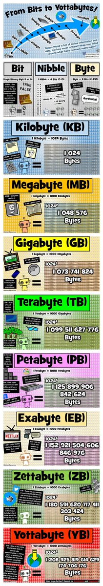 _wolfblunt's tweet image. From Bits to Yottabytes
#computerscience #computermemory #internalmemory
