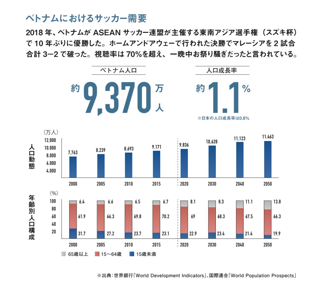 中島涼輔 スポーツを心躍る産業に Twitter પર 今ベトナム 含めた 東南アジアのサッカー熱はすごいです ベトナムは 人口約1億人 人口成長率約1 日本 0 2 ベトナムの東南アジアの選手権決勝の視聴率は70 超え 国内はもちろんですが 世界 特に