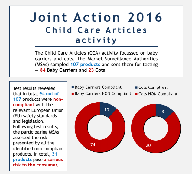 PROSAFE_ORG's tweet photo. At the occasion of #WorldChildrensDay we would like to take the opportunity to present the #ChildCare Articles Infographics prepared thanks to #EU-funding in #JA2016 project. It summarises the final #testing and inspection results of baby carriers and cots.https://t.co/fcMOvvtJWV https://t.co/5YuzLpc974
