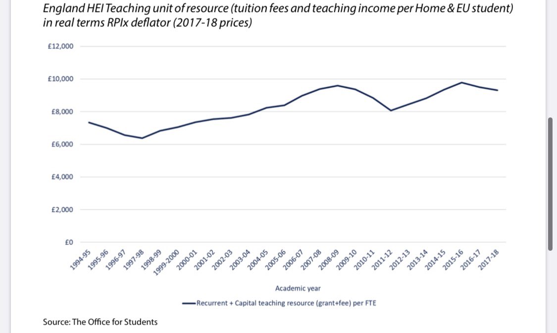 HEPI_news's tweet photo. How many £s have been spent educating each undergraduate over time? (Data from ⁦@officestudents⁩) Read more on this in our new Election Briefing note out today: https://t.co/NHFLeXuMKg https://t.co/BB8FuvBT3d