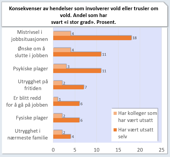 Arbeidslivet's tweet image. NESTEN HALVPARTEN av medlemmene i @FO_fellesorg har vært utsatt for vold og/eller trusler i løpet av  siste 12 mnd. Ny rapport fra @Fafoinfo ser på omfang, konsekvenser og hvordan man kan begrense farlige og skremmende situasjoner på jobben: arbeidslivet.no/FOvold