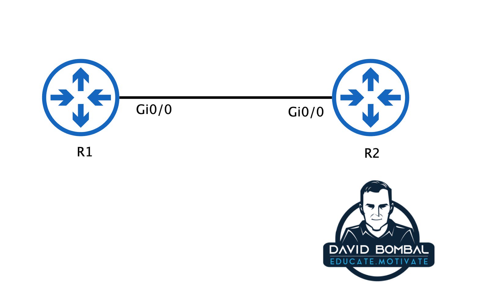 David bombal on twitter which access list entry permits ospf routing