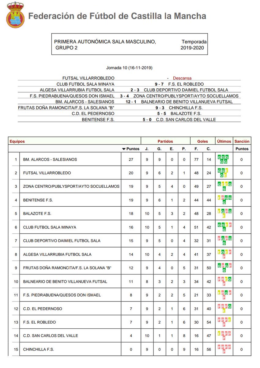 En PRIMERA AUTONÓMICA, en el Grupo A, lucha en la cabeza entre <a href="/fsvivocuenca/">F.S. VivoCuenca</a>, <a href="/FSAtcoBargas/">ATLETICO BARGAS FS</a> y <a href="/HorcheFS/">Horche Fútbol Sala</a> que no fallan. En el Grupo B, @FSAlarcosSalesi sigue su exhibición y goleó esta vez 12-1. Por detrás, 5 equipos en un punto, pelean por la segunda posición.