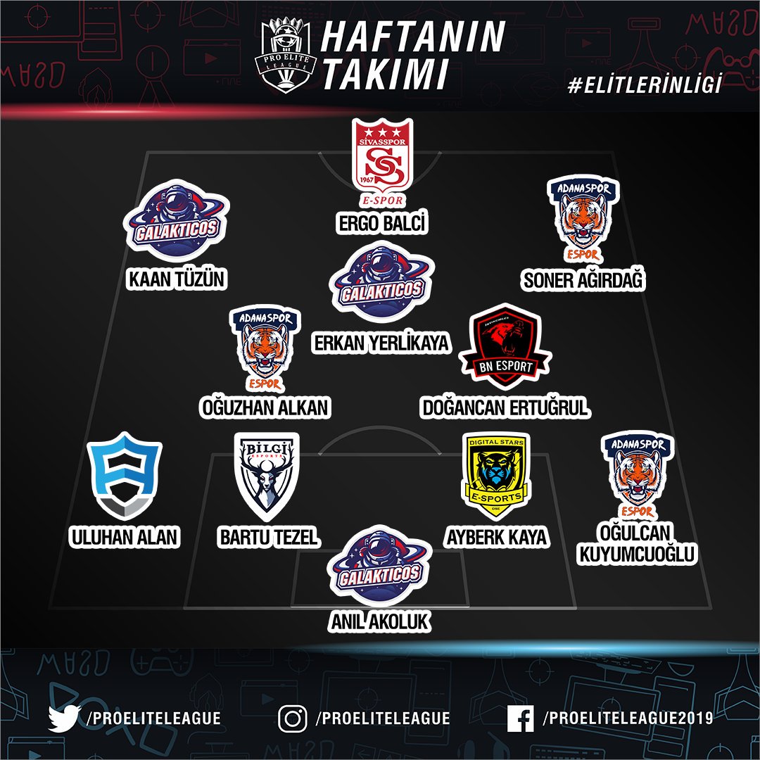 proeliteleague's tweet photo. Pro Elite League'de birinci hafta sonrası oluşan Haftanın 11'i belli oldu. Seçilen oyuncuları tebrik ederiz! @TeamGalakticos @AdanasporEspor @DigiStarsEspor @bilgiespor @AuroraEspor @EsportBn @SivassporEspor 

#ElitlerinLigi #PEL #FIFA20 #ProClubs #TOTW #espor #esports https://t.co/gacl8xcjgy