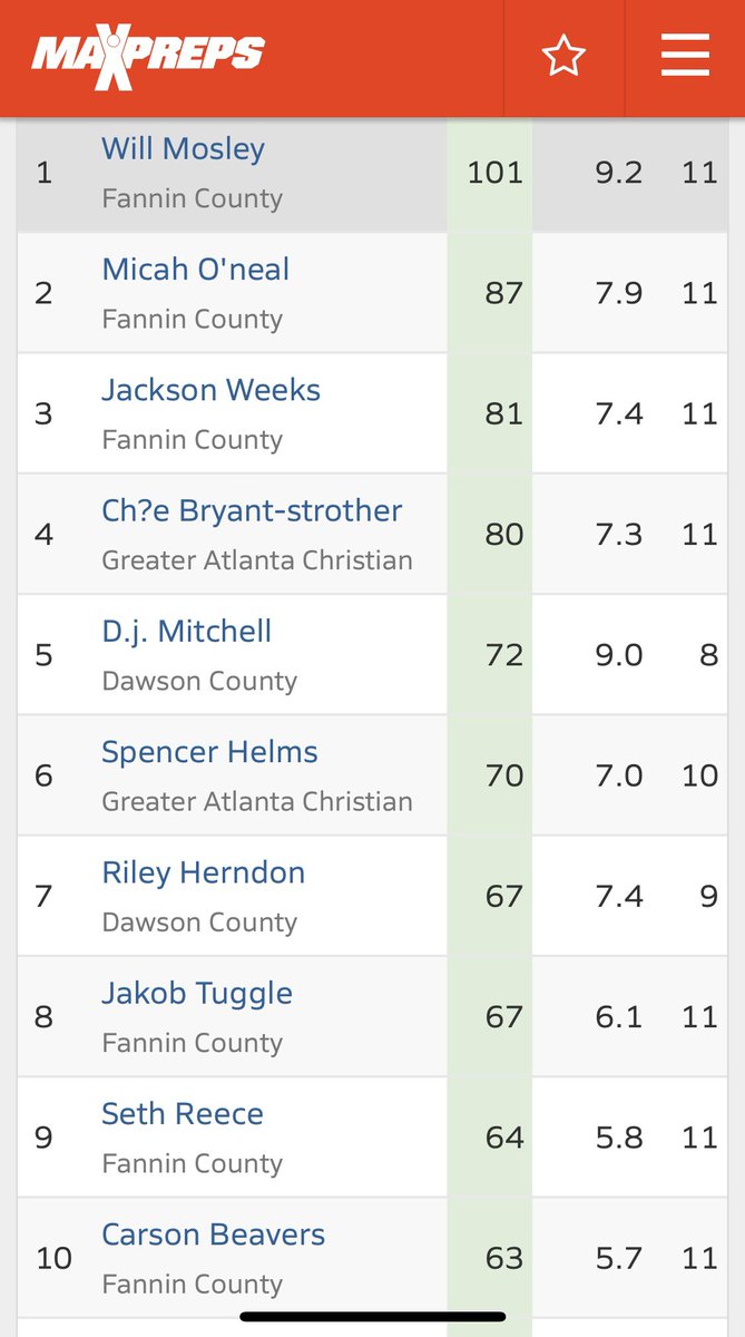 Fannincountyfb's tweet photo. Through 11 games we had 6 Rebels in the top 10 In the region for tackles. Senior Will Mosley with 101, Jr Micah ONeal with 87, Sr Jackson Weeks with 81, Sr Jakob Tuggle with 67, Sophomore Seth Reece with 64 and Senior Carson Beavers with 63. @JakobTuggle https://t.co/G4qS34YsDp