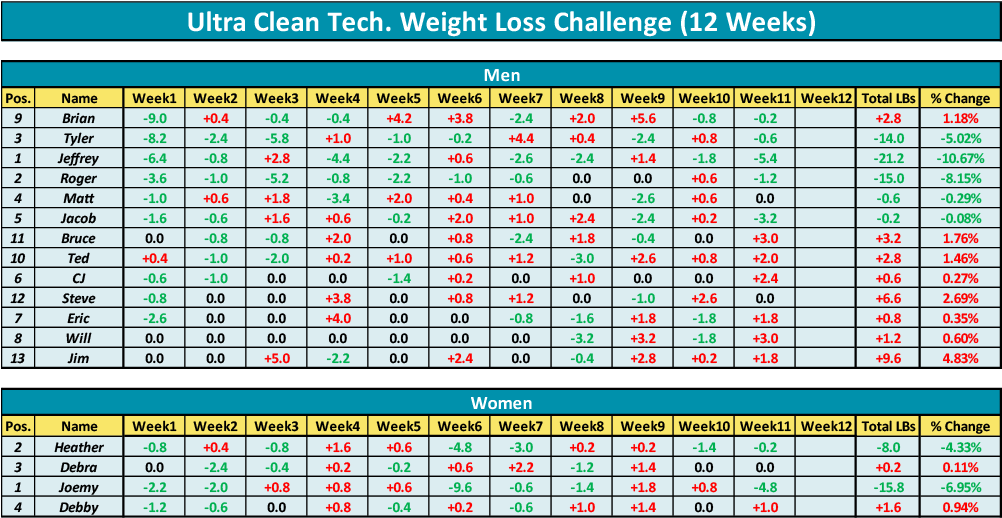 UltraCleanTech's tweet photo. Only 1 more week to go. Surprised to still see so much fluctuation still. Pretty soon we'll find out who will be #1. Good work everyone
#UCTChallenge #WeighInWednesday https://t.co/fN68O8drka