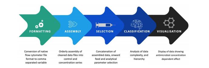 MicrobioSoc's tweet photo. Learn more about the same-day #antimicrobial susceptibility test using acoustic-enhanced flow cytometry visualized with supervised machine learning in this #JMedMicro paper @InglisTim: https://t.co/gpDtwQcLgY https://t.co/uq4zZXUfbo