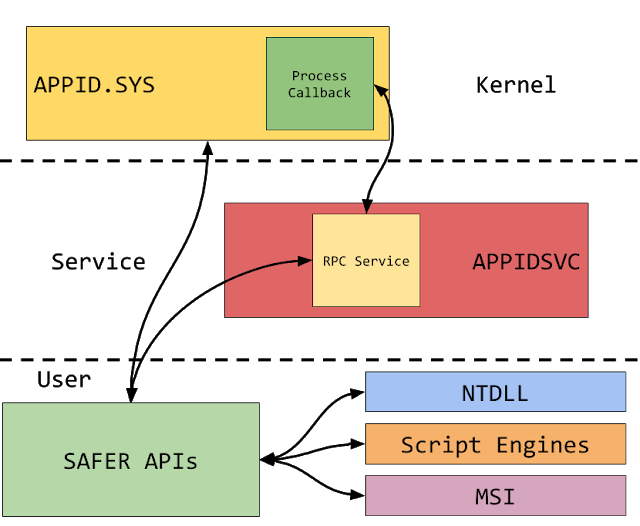 david_das_neves's tweet photo. Basic but heavily important knowledge for securing Windows environments.
[Article] The Internals of AppLocker - Part 1 - Overview and Setup
https://t.co/Lsv9LHZ3gW

#EnterpriseEnvironment #Security #CyberSecurity https://t.co/Oyspui5DMp