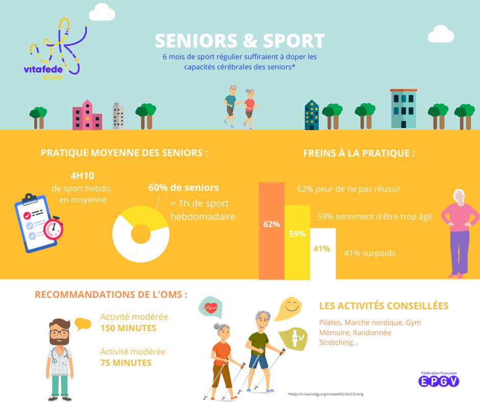 La #FFEPGV, 1ère fédération non compétitive de France, a à coeur de n'oublier personne dans sa pratique sportive. 

Personne ne devrait être privé d'#activitéphysique aujourd'hui, encore moins les #seniors qui ont tout à gagner à #bouger plus.

 #sportsanté