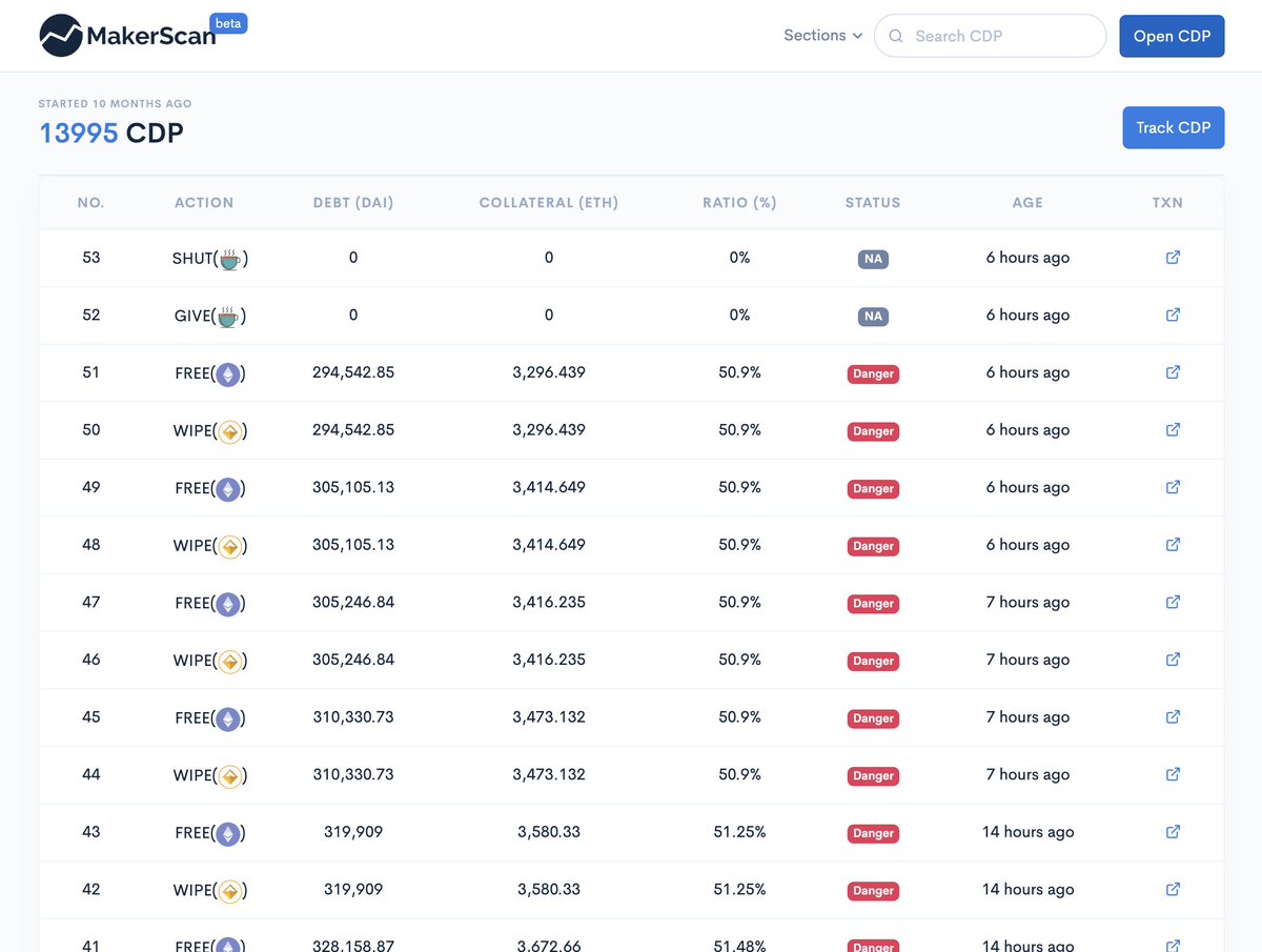 vishdve's tweet photo. I love #DeFi 

How cool is it to watch thousands of $ moving seamlessly between Maker SCD &amp; MCD. I was closely keeping an eye on one of the big CDP #13995 as they moved +380k Sai Debt to Vault #633 bit by bit in 11 txns in 12 hours.

https://t.co/zVMAIBiolJ https://t.co/7RgRV7piCG