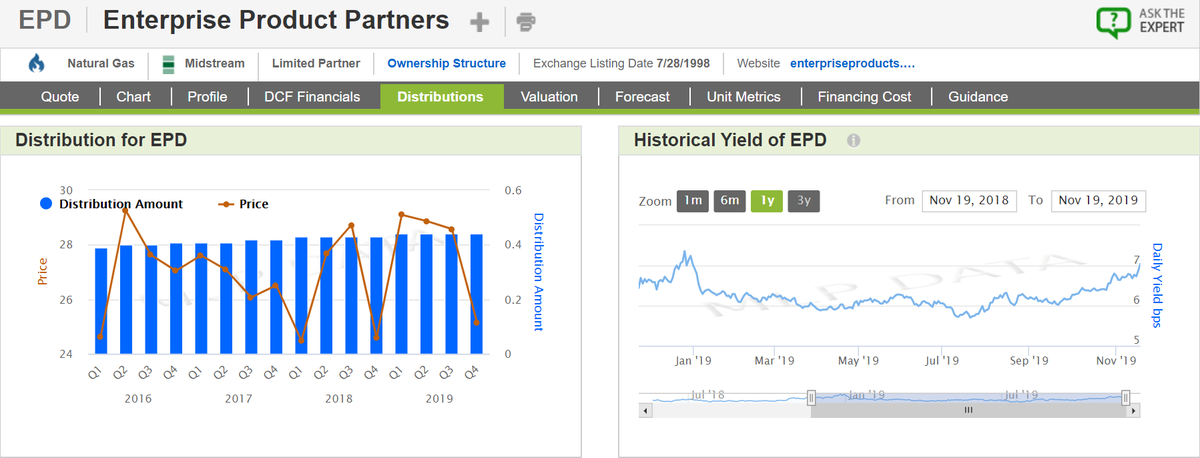 MLPData's tweet photo. Does Raising Distributions matter?  $EPD https://t.co/ztAAb8020X