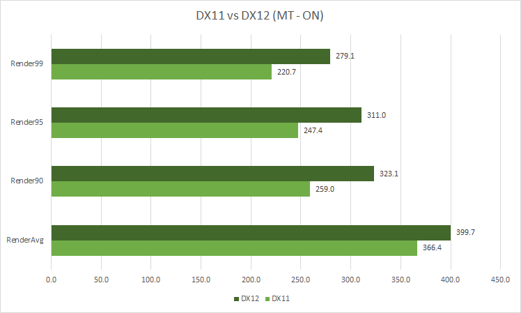 Not_Snuffy's tweet photo. DX12 is so good on high end hardware. That said, do your own research, since your mileage may vary. 9900K + RTX 2060. 360° test on a mountain to the east of Misty Meadows, 3 runs averaged. https://t.co/X0FTqZ4ujo