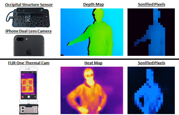 seeingwithsound's tweet photo. #SoundSight: A mobile sensory substitution device that sonifies colour, distance, and temperature https://t.co/Wi2mEGBAgW by @Gilouxy, James Alvarez, @obristmarianna and @JamieWardSussex https://t.co/gDfcBDRm12