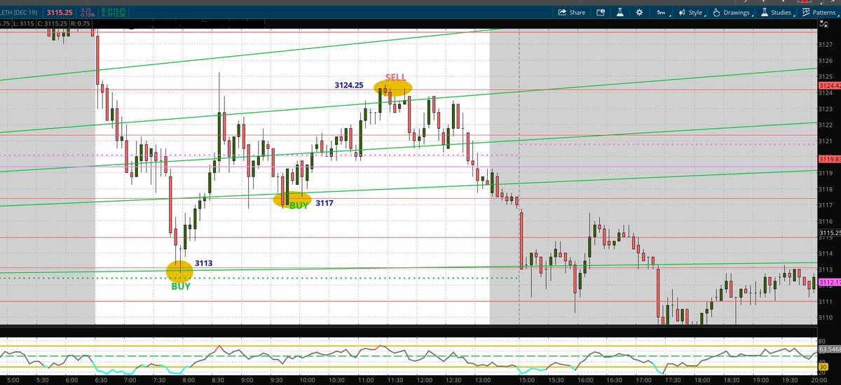 #ES_F Here is how my S/R levels &amp; angels played out on yesterday's market. 2 buys and 1 Sell in the afternoon session. #daytrading I did not trade the morning drop though.