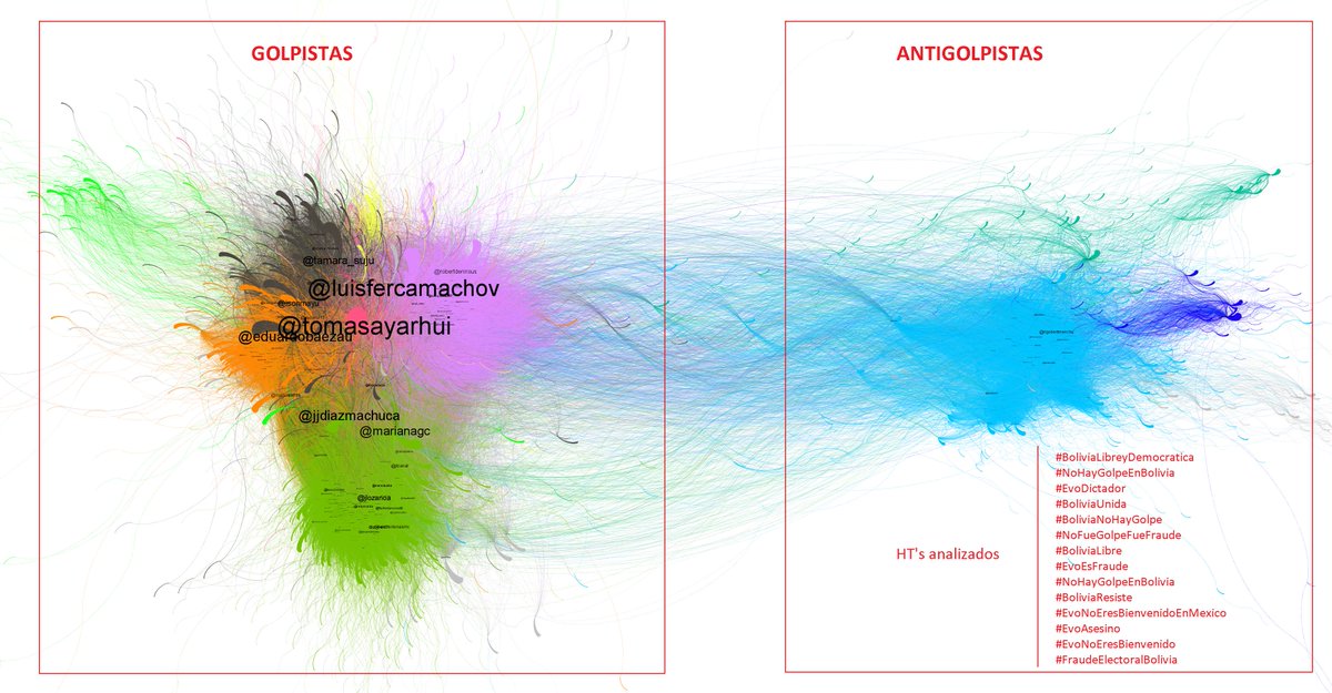 He analizado las 14 campañas (HT) en apoyo del golpe de estado en Bolivia y este ha sido el resultado [Hilo]
