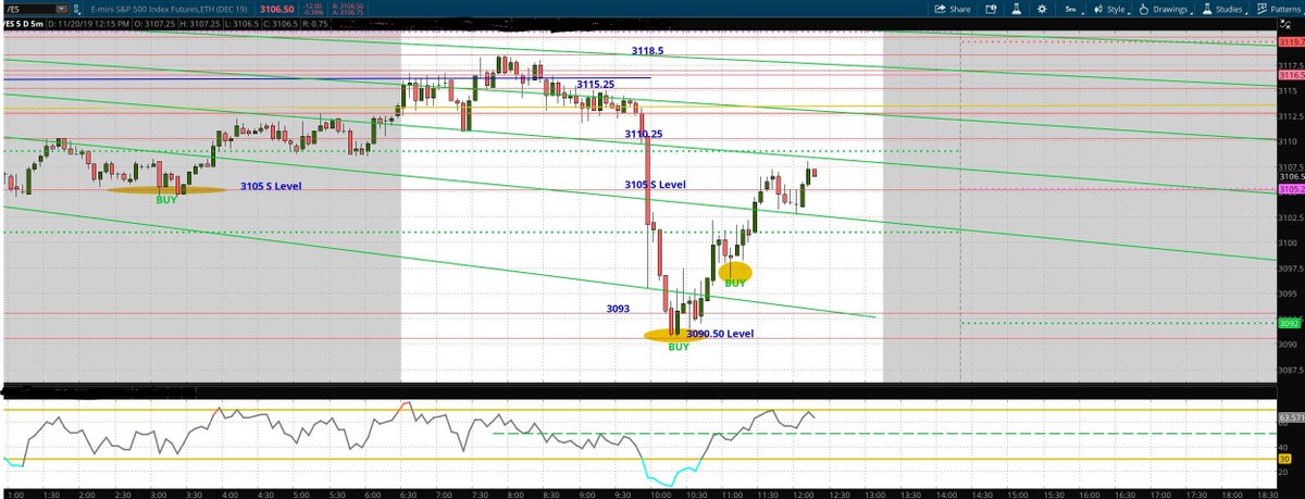 #ES_F As market dropped I added few S levels at the bottom. 3090.5 was great buy area, mkt clearly bottomed there, conserv entry was around 94, aggressive was around 92 with stop at 3089.50. #daytrading