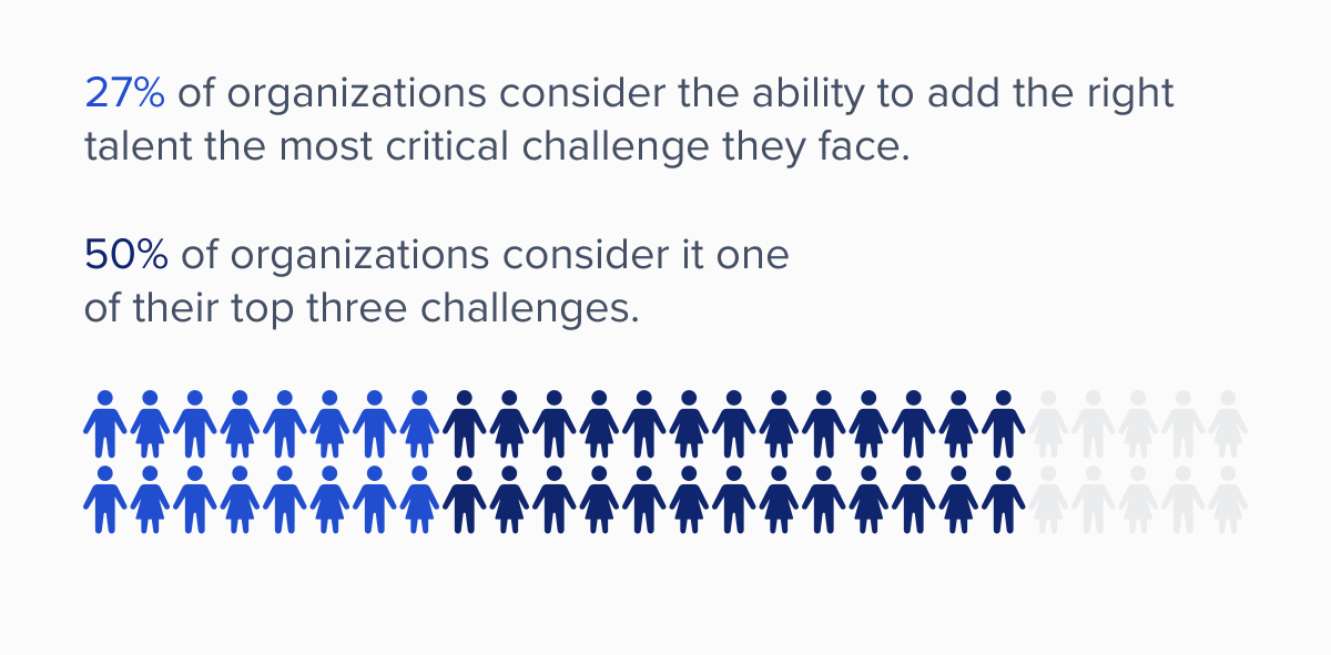 toptal's tweet photo. In our #StateoftheRemoteWorkforce study, 77% of companies say one of their biggest challenges is finding the right team members. Organizations must embrace the power of #RemoteWorkers or risk losing out on top talent. Read on for more findings here: https://t.co/WFDKORQw7I https://t.co/XLCyo16qFH