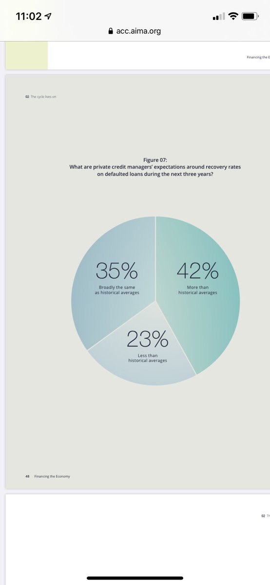 CAIA_KeithBlack's tweet image. #PrivateCredit managers not generally concerned about decline in #recoveryrates. ⁦@AIMA_org⁩ ⁦@CAIAAssociation⁩