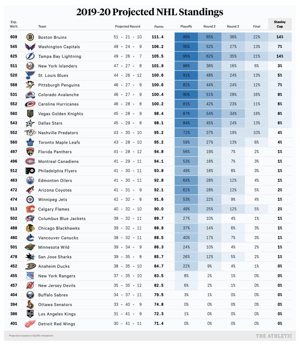 NHL standings projections 