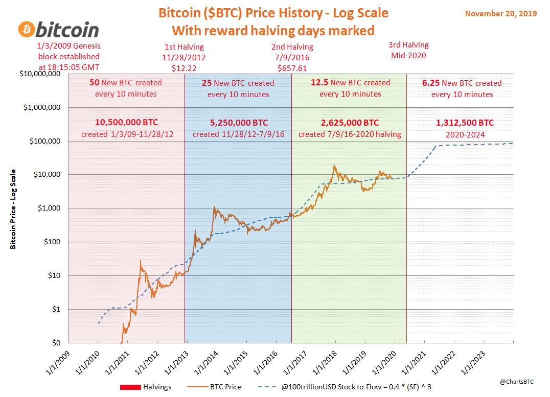 ChartsBtc's tweet photo. When in doubt, zoom out https://t.co/Yb4BSk22cb