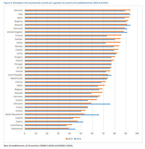a_mauro89's tweet photo. #Health and #Safety #Risk assessment on #workplace: trends in Europe according to #ESENER2019.
@ADAPT_EOSH @EU_OSHA #EOSH #OSH #GTL2019 https://t.co/A2W34U5Rml