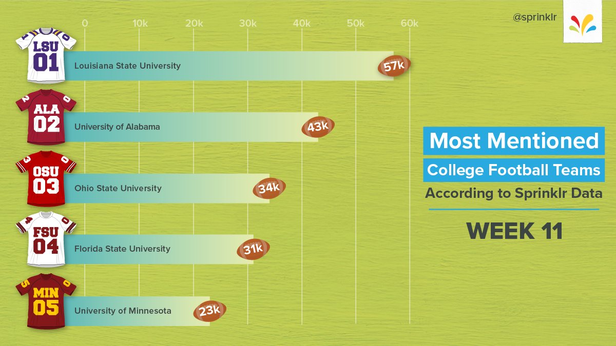 SprinkleMonster's tweet photo. Check out the most talked about college football teams according to @Sprinklr data https://t.co/ar9KTGzTmN https://t.co/pyKjetX2CR