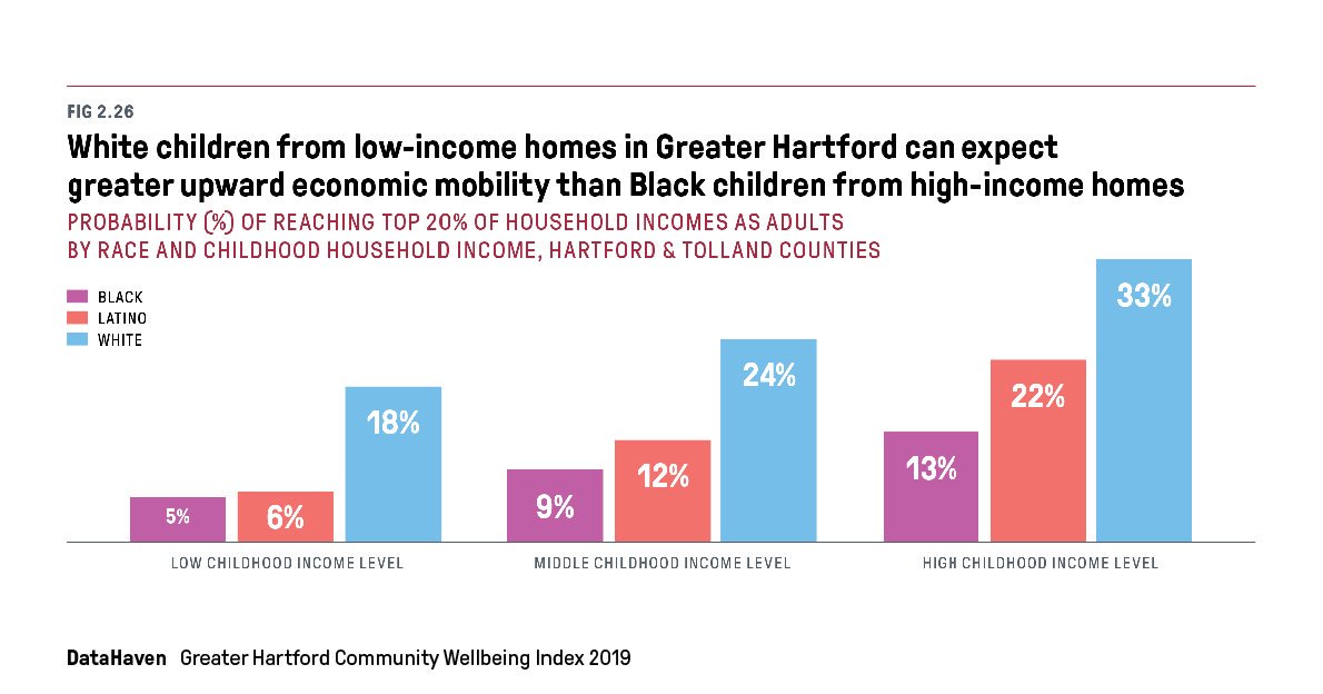 Information like this underscores why it is so important to take an intersectional approach to analyzing the systemic problems that continue to plague our communities on a statewide, town/city, or local community level.