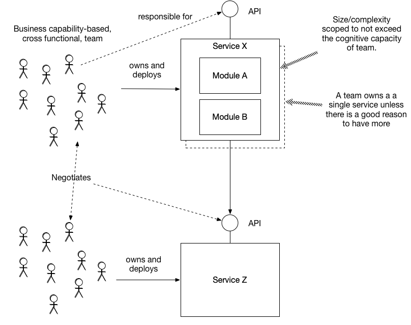 Coarse-grained microservices - Service per team Pattern bit.ly/35jOCFa