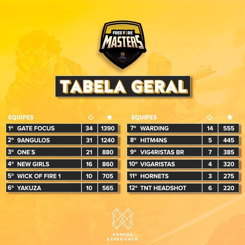 gamersxp_'s tweet image. 🔥 ACABARAM COM O FREE FIRE 🔥

A fase de grupos da Free Fire Masters ed. Novembro acabou! O campo de batalha pegou fogo 🔥 Conheça as finalistas que vão disputar pela premiação total de R$500!

📅 21 e 22/11
⏰ 15:30h

#nimotv #freefire #freefirebr #freefirebrasil