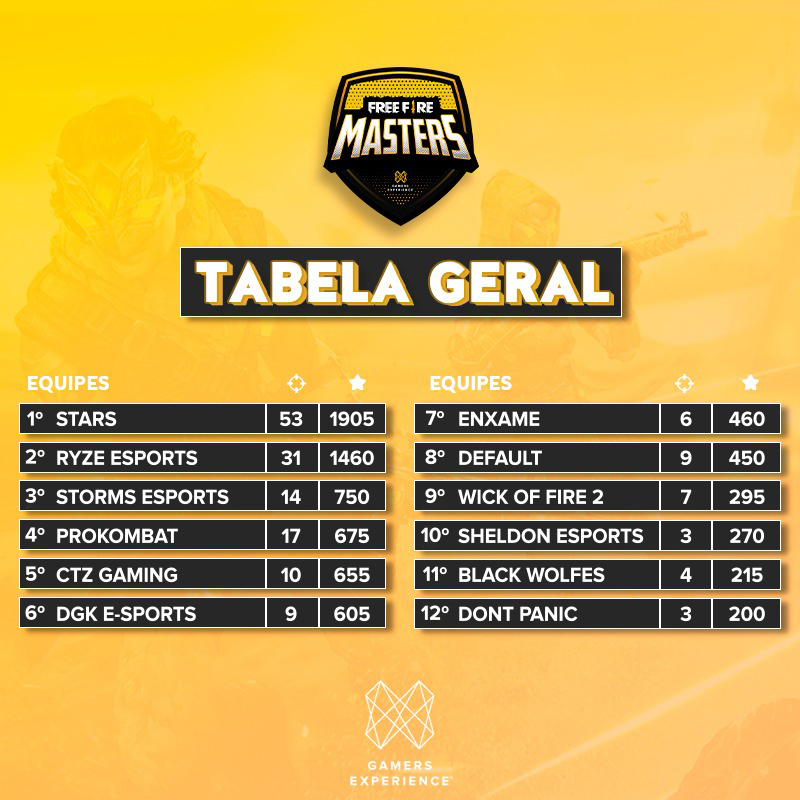 gamersxp_'s tweet image. 🔥 ACABARAM COM O FREE FIRE 🔥

A fase de grupos da Free Fire Masters ed. Novembro acabou! O campo de batalha pegou fogo 🔥 Conheça as finalistas que vão disputar pela premiação total de R$500!

📅 21 e 22/11
⏰ 15:30h

#nimotv #freefire #freefirebr #freefirebrasil