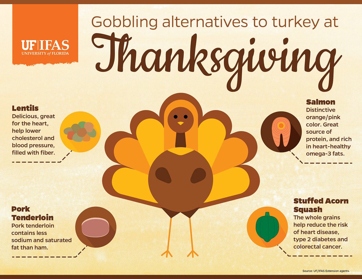 PolkFCS's tweet photo. Check out these delicious but nutritious #thanksgiving2019 alternatives from @UF_IFASResearch @UF_IFAS -yum! #Food https://t.co/UI6Lw5g5Hq