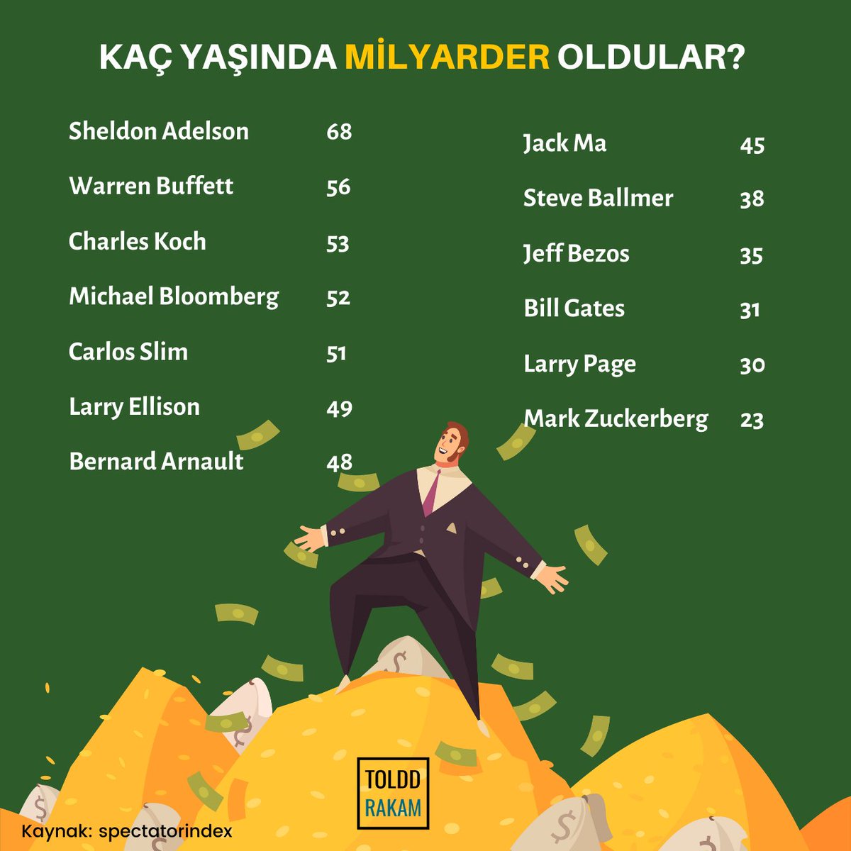 TOLDDRakam's tweet photo. Kaç yaşında milyarder oldular?
.
Siz bu konuda ne düşünüyorsunuz, bizlere yazın! 🧐
.
.
#toldd #rakam #istatistik #statistics #instagram #veri #grafik #infografik #zengin #milyarder #spectatorindex https://t.co/1MHdu5xkxO