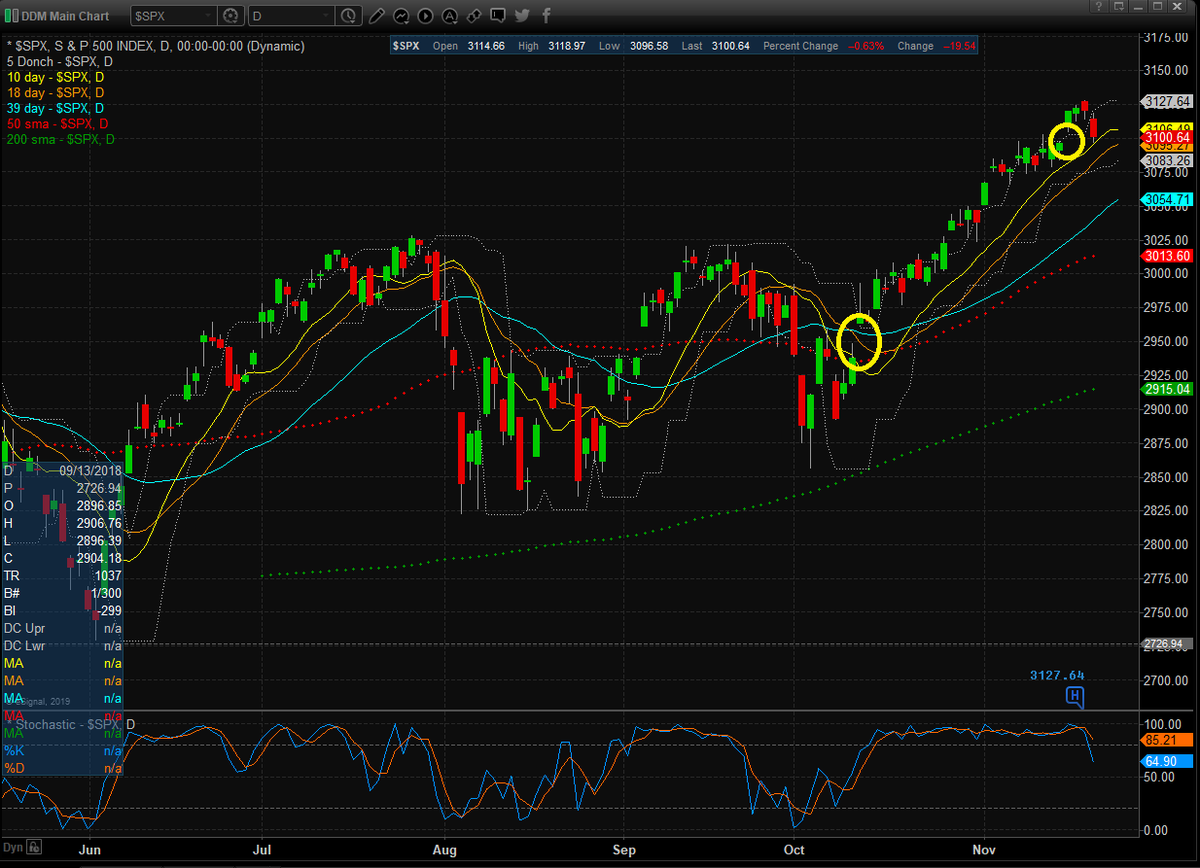 DaveMoenning's tweet photo. News that Phase One deal may not happen fills latest gap on S&amp;P chart. But... still that nagging gap down at 2948.46. Not sure we'll get there in 2019, but I'm keeping that in mind for 2020 positioning... https://t.co/AUqPsiPPU8