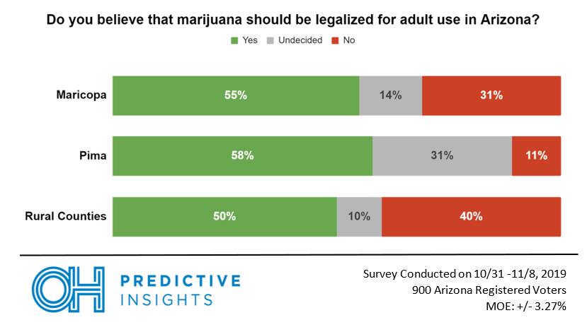 NoblePredictive's tweet photo. #OHPI #POLL majority support for the #legalizationofmarijuana across all regions in #Arizona. See more insights on AZ Registered voter's opinions here --https://t.co/WqKWOTGz6O

Maricopa: Approve- 55%, Oppose 31%
Pima: Approve- 58%, Oppose- 31%
Rural: Approve- 50%, Oppose- 40% https://t.co/dVmMADcU9k