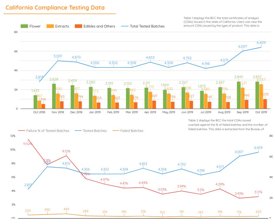 mersolabs's tweet photo. Visit our analytics tools for an interactive display of #California #cannabis compliance testing statistics at https://t.co/vpO4m3HDwE #cannabistesting https://t.co/hLgs7LdiPY