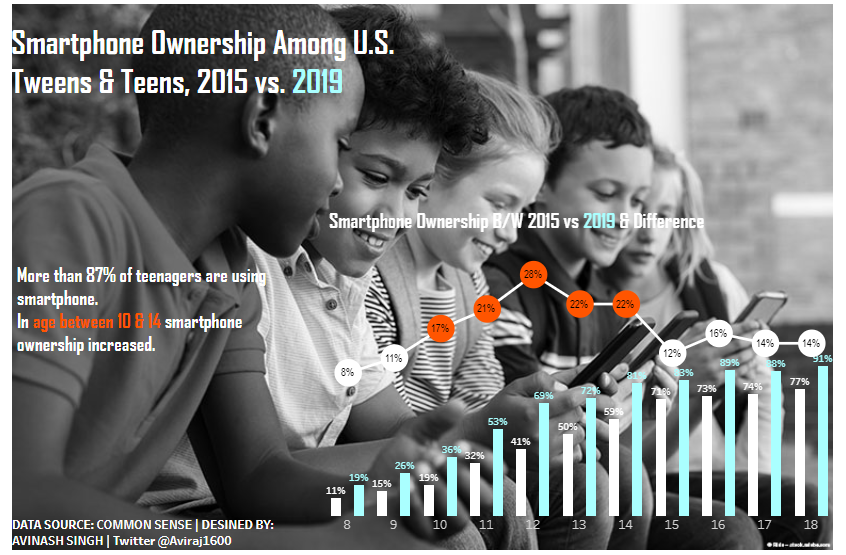 Aviraj1600's tweet photo. #makeovermonday Smartphone Ownership Among U.S. 
Tweens &amp; Teens, 2015 vs. 2019
WK- 47
#Tableau 
#analytics
#visulizations

https://t.co/E6RGbO2UjQ https://t.co/C9XQnkQd5T